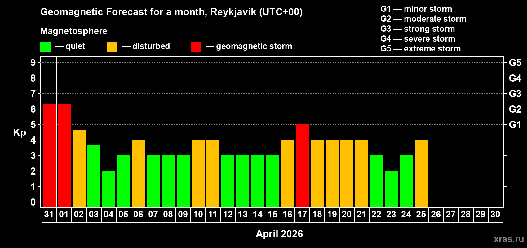 Forecast of the daily maximal value of geomagnetic index&nbsp;Kp for <b>1 month</b> (31 days) <b>from Mar 31, 2026 to Apr 30, 2026</b>