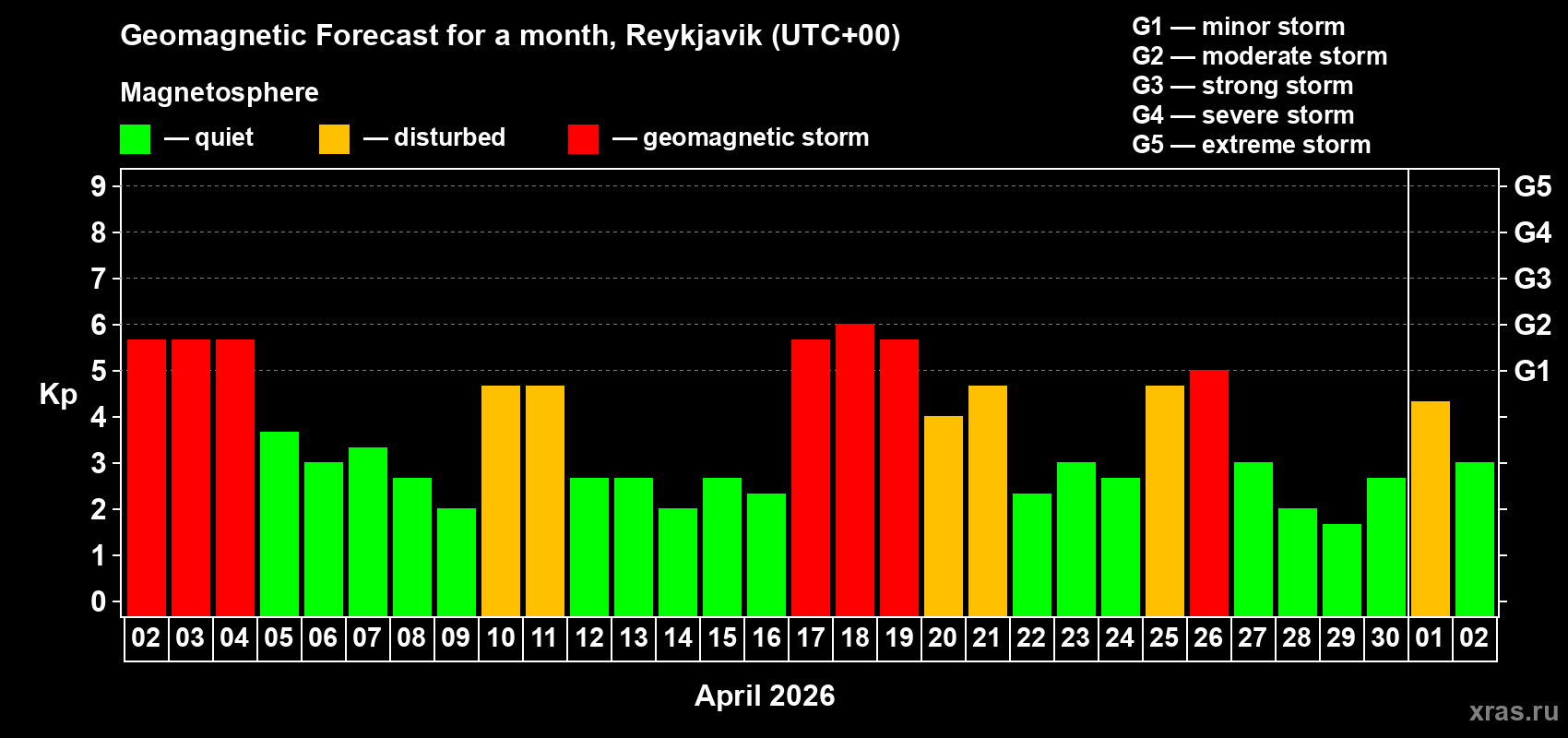 Forecast of the daily maximal value of geomagnetic index&nbsp;Kp for <b>1 month</b> (31 days) <b>from Apr 02, 2026 to May 02, 2026</b>