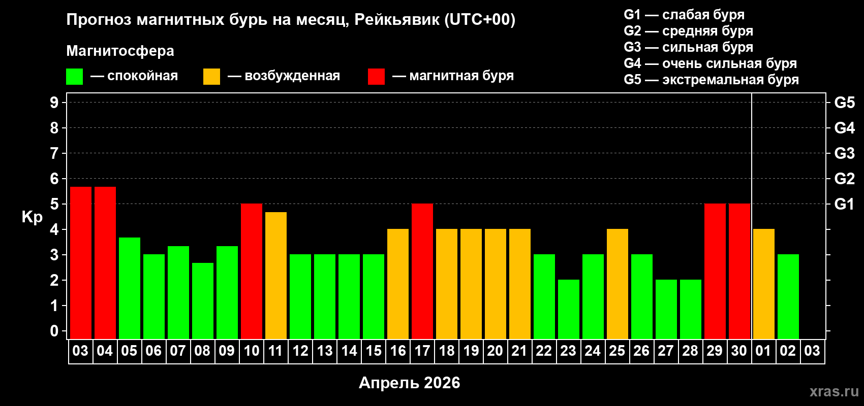 Прогноз максимального суточного геомагнитного индекса&nbsp;Kp на <b>1 месяц</b> (31 день) <b>с 03 апреля по 03 мая 2026 г</b>