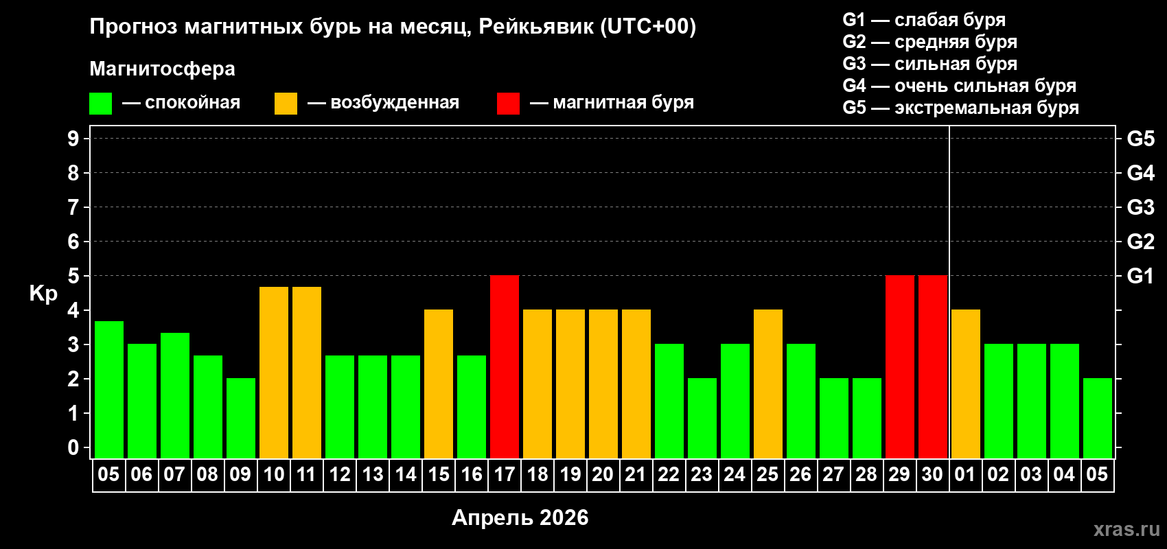 Прогноз максимального суточного геомагнитного индекса&nbsp;Kp на <b>1 месяц</b> (31 день) <b>с 05 апреля по 05 мая 2026 г</b>