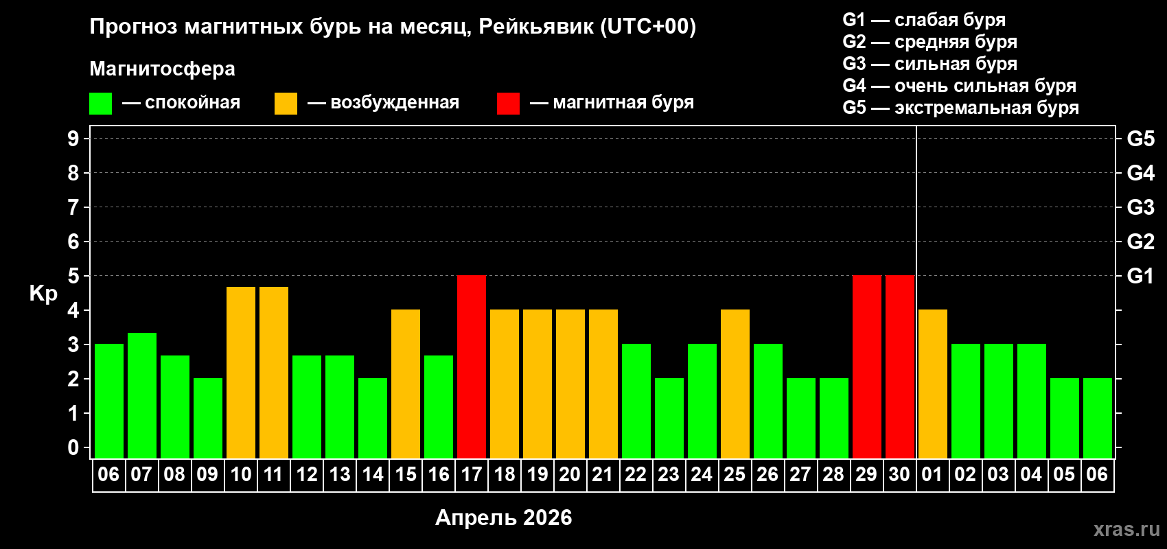Прогноз максимального суточного геомагнитного индекса&nbsp;Kp на <b>1 месяц</b> (31 день) <b>с 06 апреля по 06 мая 2026 г</b>