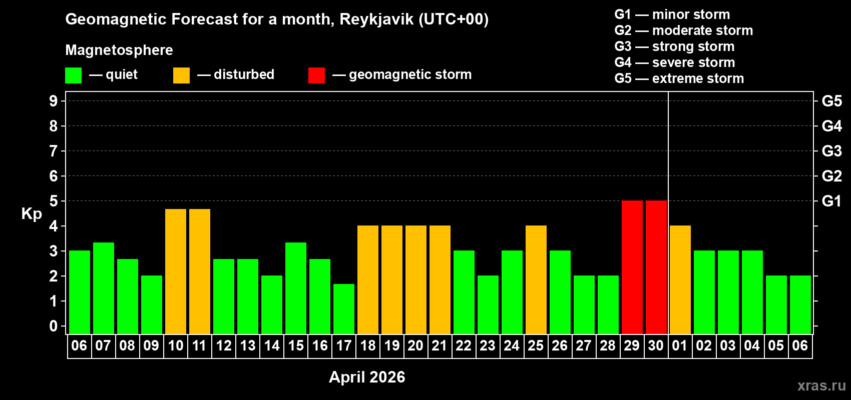Forecast of the daily maximal value of geomagnetic index&nbsp;Kp for <b>1 month</b> (31 days) <b>from Apr 06, 2026 to May 06, 2026</b>