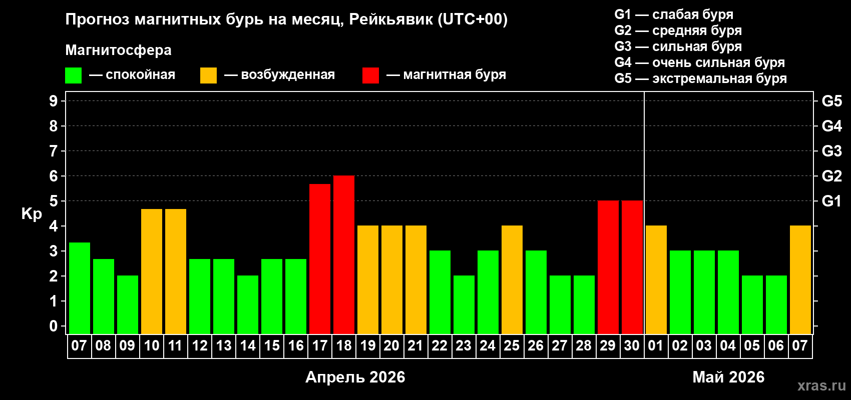 Прогноз максимального суточного геомагнитного индекса&nbsp;Kp на <b>1 месяц</b> (31 день) <b>с 07 апреля по 07 мая 2026 г</b>