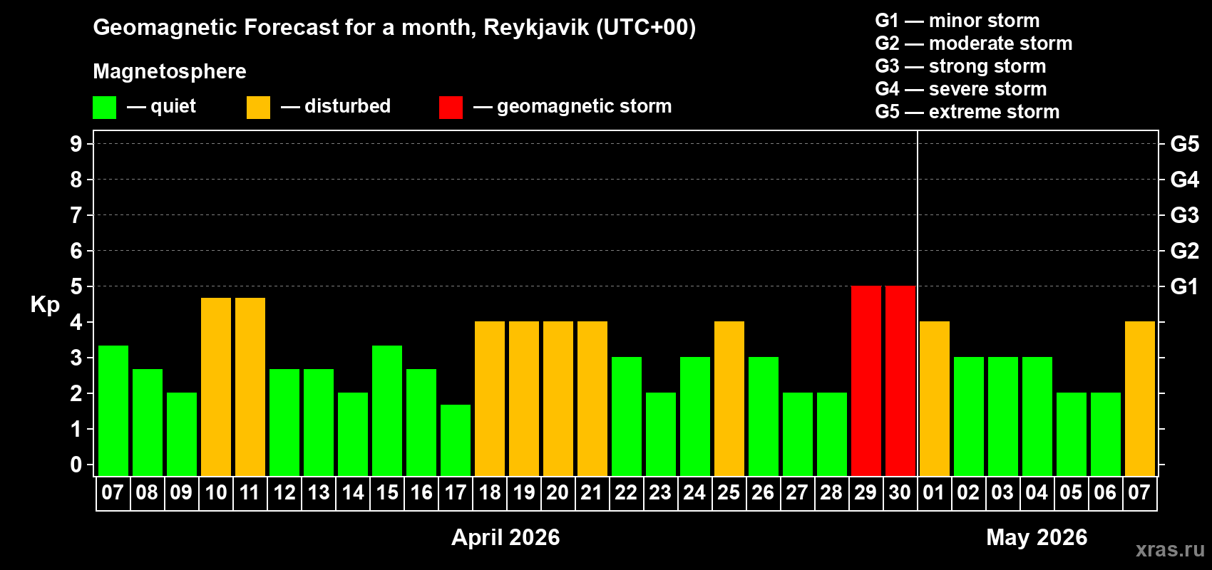 Forecast of the daily maximal value of geomagnetic index&nbsp;Kp for <b>1 month</b> (31 days) <b>from Apr 07, 2026 to May 07, 2026</b>
