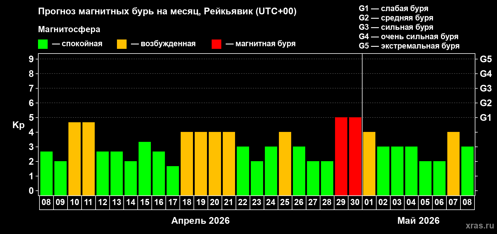 Прогноз максимального суточного геомагнитного индекса Kp на <b>1 месяц</b> (31 день) <b>с 08 апреля по 08 мая 2026 г</b>