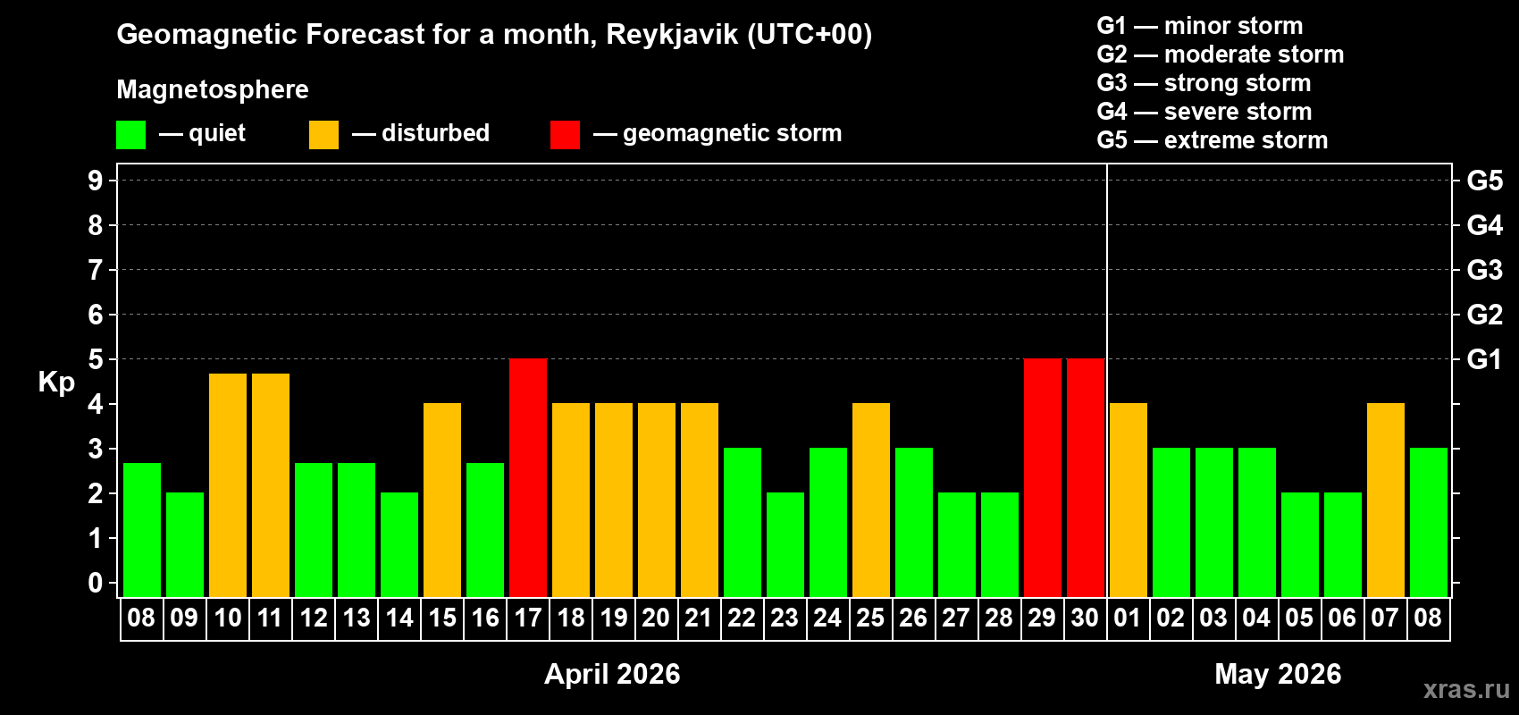 Forecast of the daily maximal value of geomagnetic index&nbsp;Kp for <b>1 month</b> (31 days) <b>from Apr 08, 2026 to May 08, 2026</b>