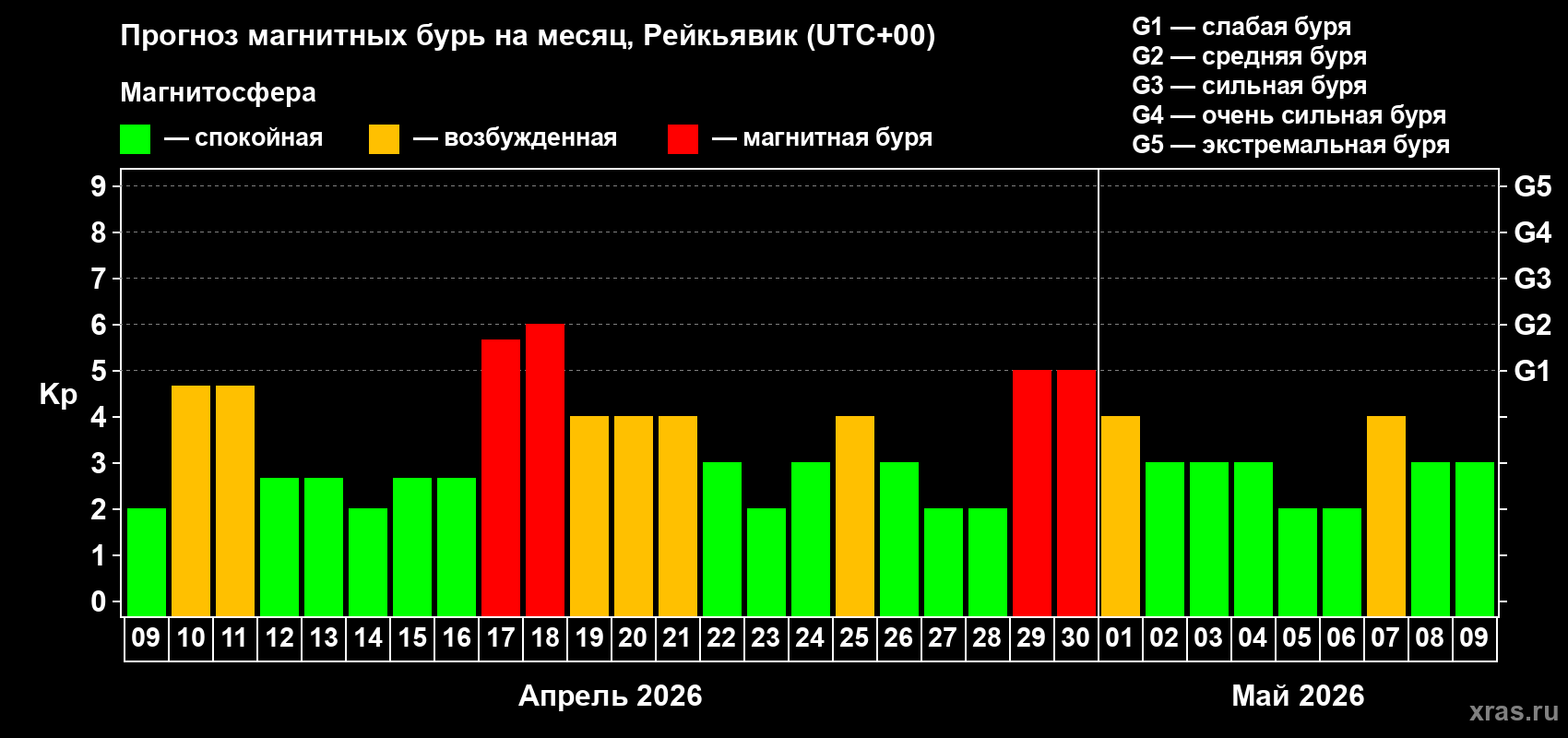 Прогноз максимального суточного геомагнитного индекса&nbsp;Kp на <b>1 месяц</b> (31 день) <b>с 09 апреля по 09 мая 2026 г</b>