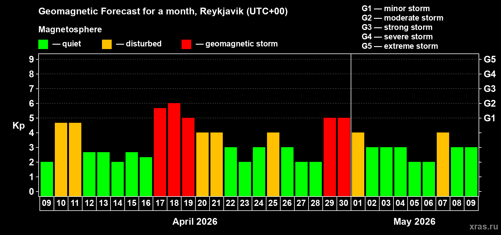 Forecast of the daily maximal value of geomagnetic index&nbsp;Kp for <b>1 month</b> (31 days) <b>from Apr 09, 2026 to May 09, 2026</b>