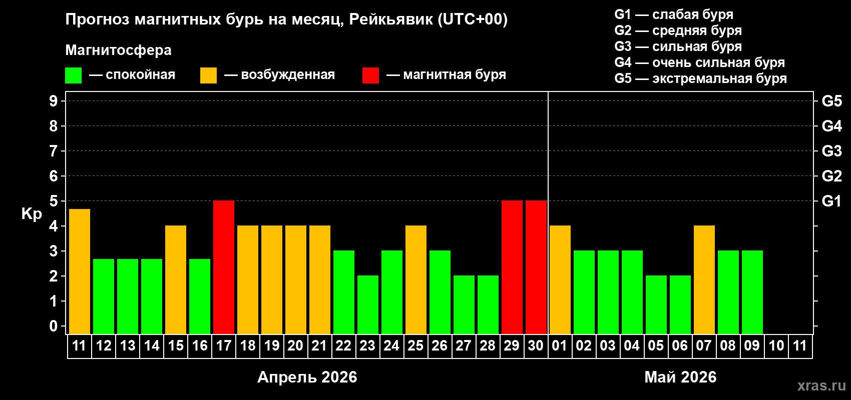 Прогноз максимального суточного геомагнитного индекса&nbsp;Kp на <b>1 месяц</b> (31 день) <b>с 11 апреля по 11 мая 2026 г</b>