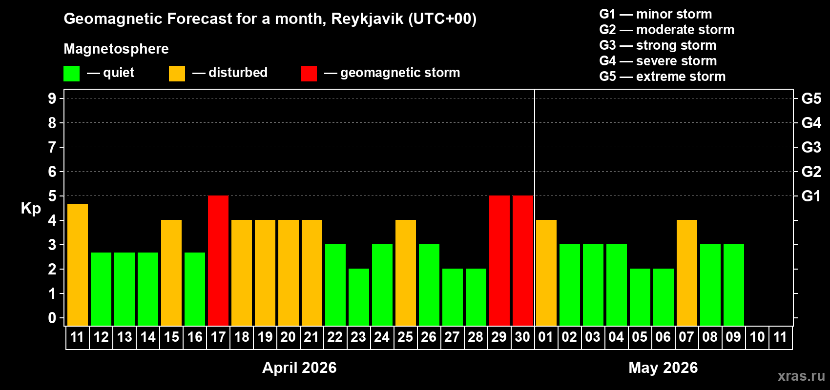 Forecast of the daily maximal value of geomagnetic index&nbsp;Kp for <b>1 month</b> (31 days) <b>from Apr 11, 2026 to May 11, 2026</b>