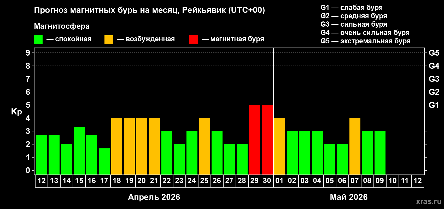 Прогноз максимального суточного геомагнитного индекса&nbsp;Kp на <b>1 месяц</b> (31 день) <b>с 12 апреля по 12 мая 2026 г</b>