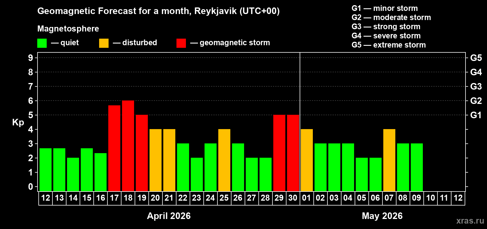 Forecast of the daily maximal value of geomagnetic index&nbsp;Kp for <b>1 month</b> (31 days) <b>from Apr 12, 2026 to May 12, 2026</b>