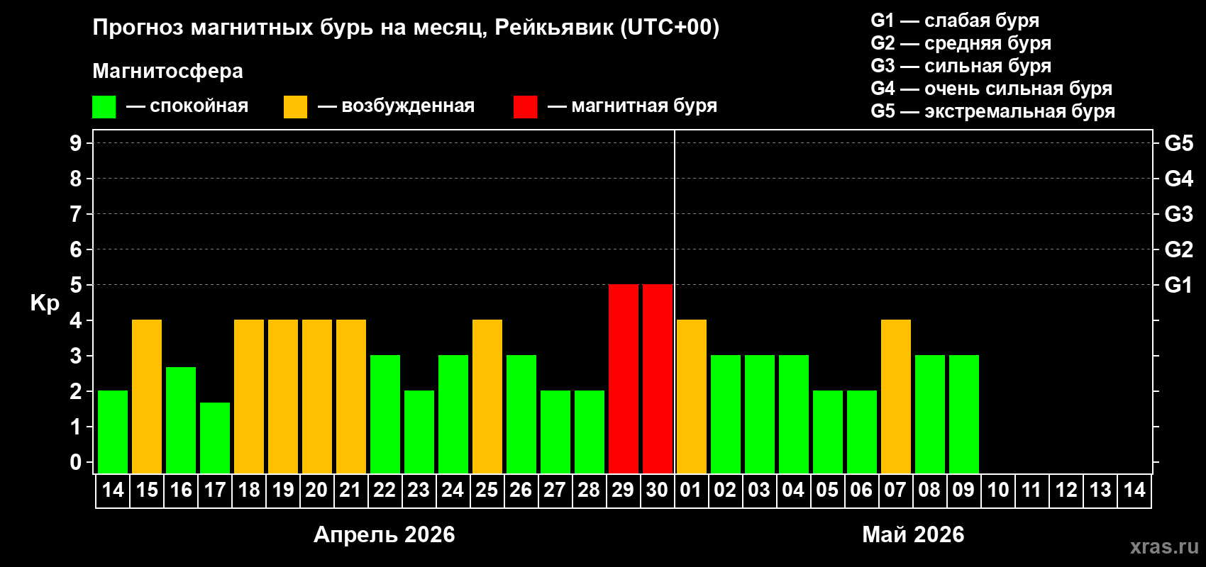 Прогноз максимального суточного геомагнитного индекса&nbsp;Kp на <b>1 месяц</b> (31 день) <b>с 14 апреля по 14 мая 2026 г</b>