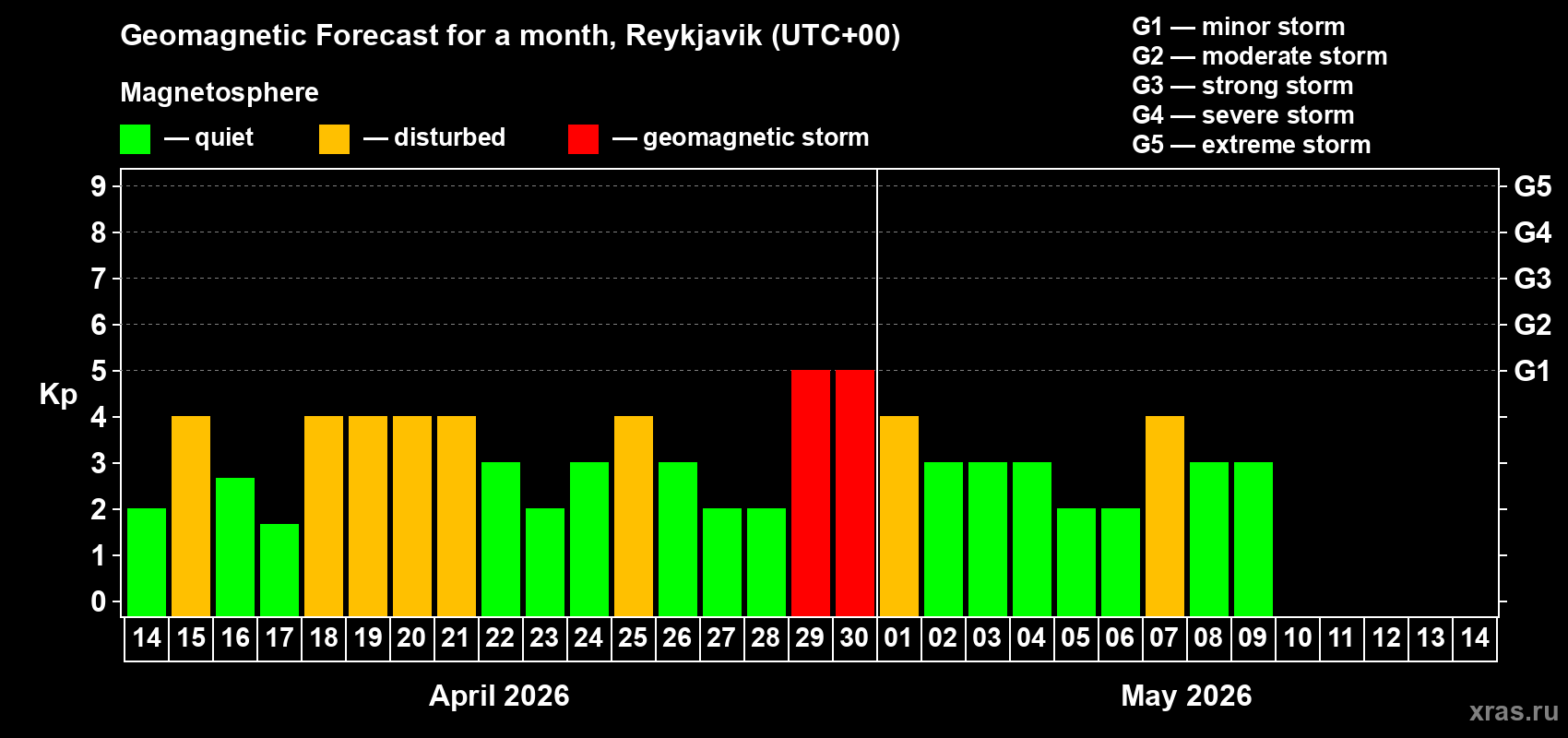 Forecast of the daily maximal value of geomagnetic index&nbsp;Kp for <b>1 month</b> (31 days) <b>from Apr 14, 2026 to May 14, 2026</b>