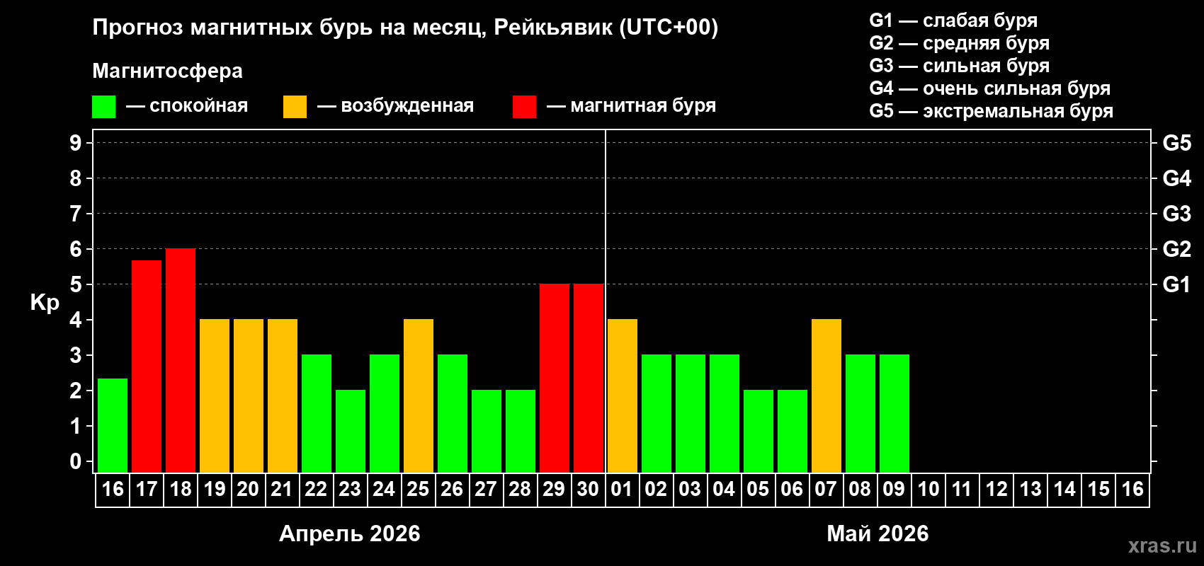 Прогноз максимального суточного геомагнитного индекса&nbsp;Kp на <b>1 месяц</b> (31 день) <b>с 16 апреля по 16 мая 2026 г</b>
