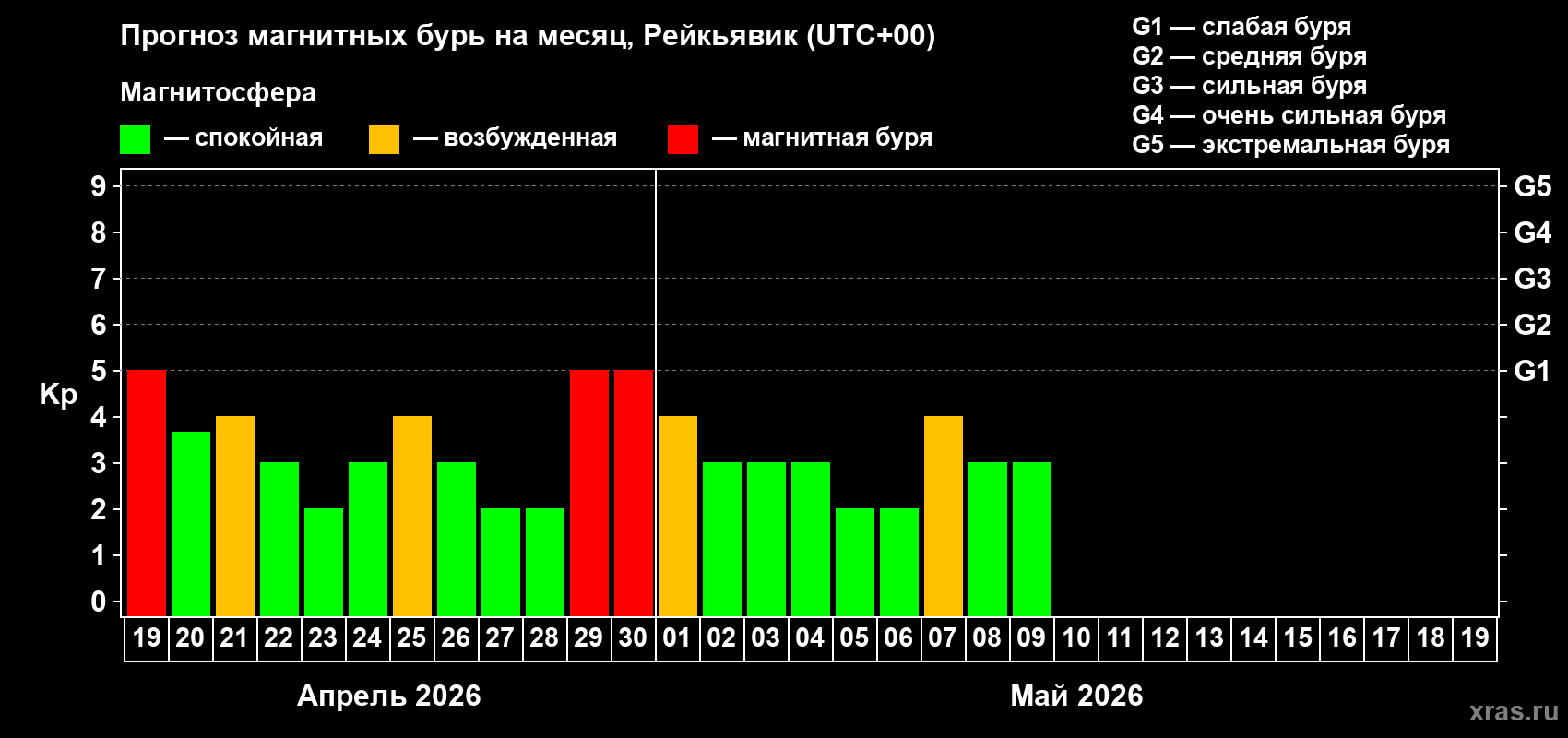 Прогноз максимального суточного геомагнитного индекса&nbsp;Kp на <b>1 месяц</b> (31 день) <b>с 19 апреля по 19 мая 2026 г</b>