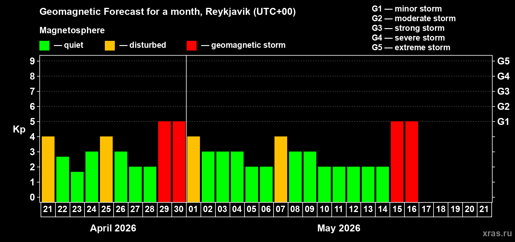 Forecast of the daily maximal value of geomagnetic index&nbsp;Kp for <b>1 month</b> (31 days) <b>from Apr 21, 2026 to May 21, 2026</b>