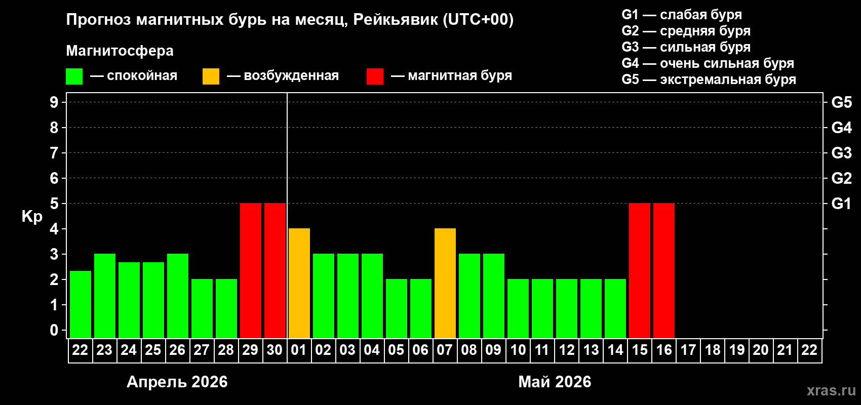 Прогноз максимального суточного геомагнитного индекса&nbsp;Kp на <b>1 месяц</b> (31 день) <b>с 22 апреля по 22 мая 2026 г</b>