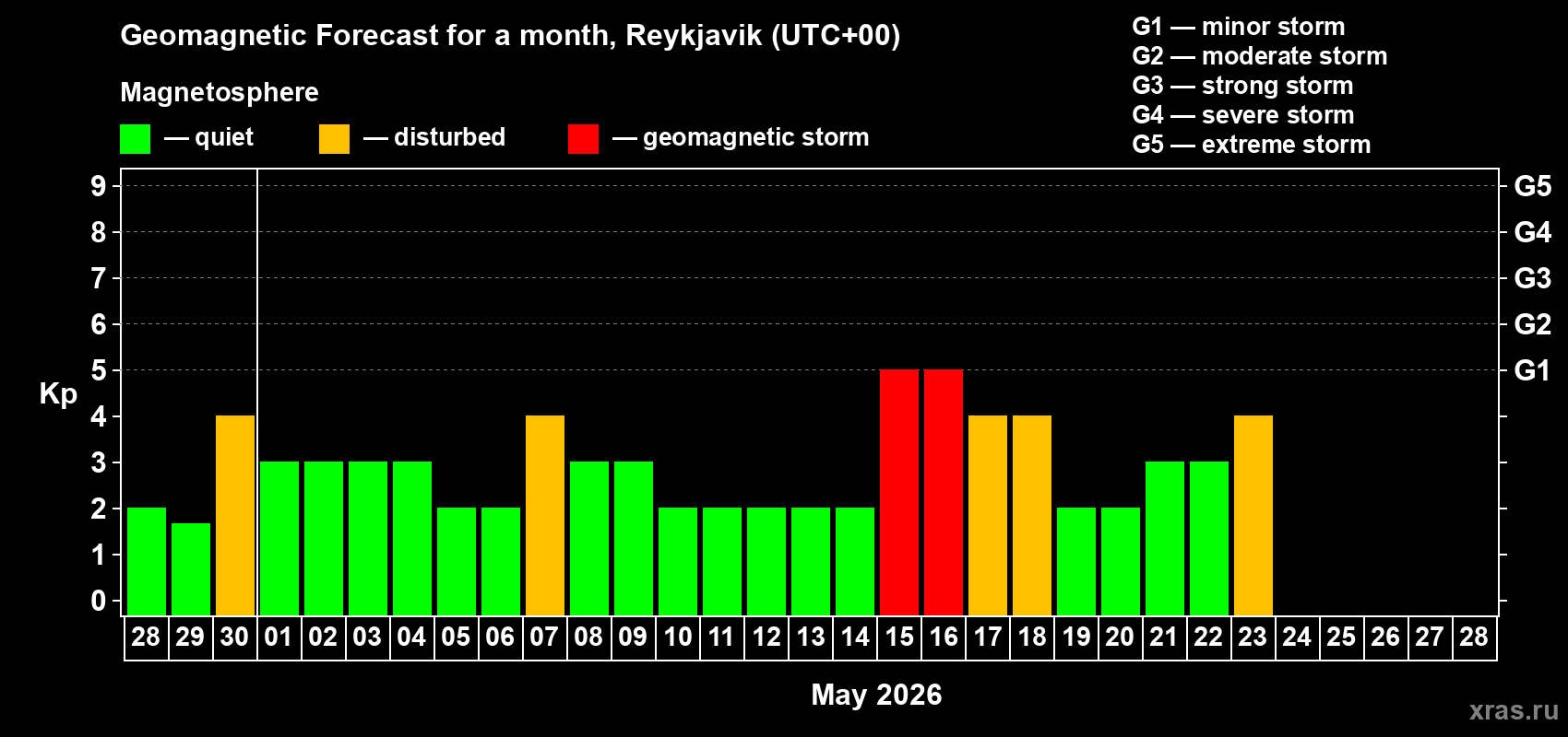 Forecast of the daily maximal value of geomagnetic index&nbsp;Kp for <b>1 month</b> (31 days) <b>from Apr 28, 2026 to May 28, 2026</b>