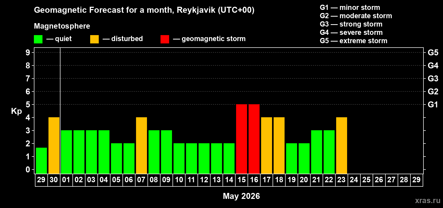 Forecast of the daily maximal value of geomagnetic index&nbsp;Kp for <b>1 month</b> (31 days) <b>from Apr 29, 2026 to May 29, 2026</b>