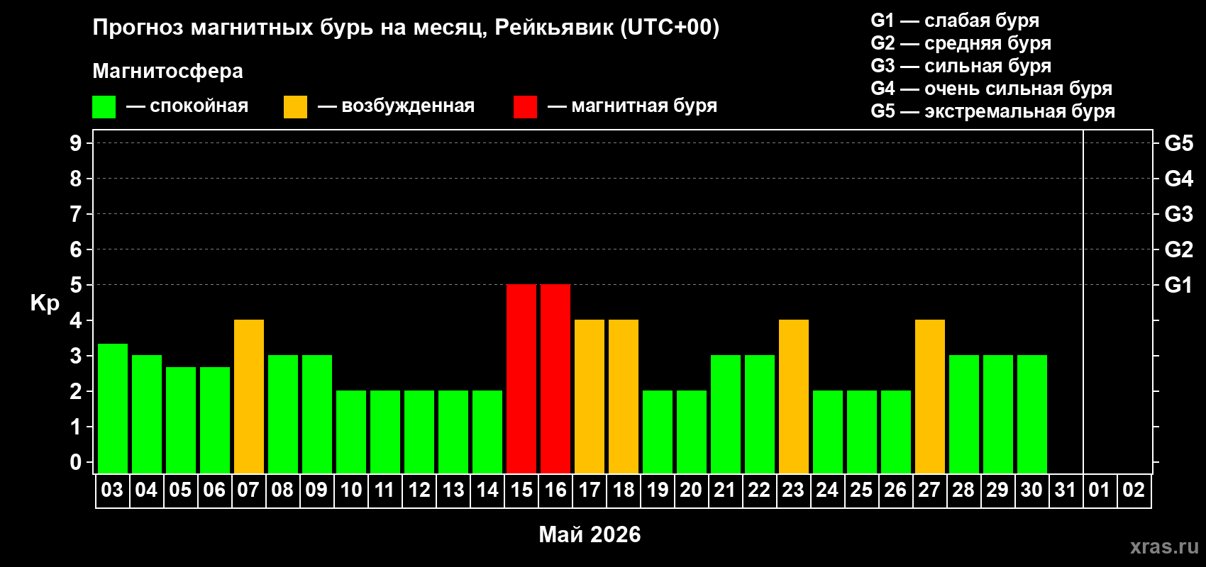 Прогноз максимального суточного геомагнитного индекса&nbsp;Kp на <b>1 месяц</b> (31 день) <b>с 03 мая по 02 июня 2026 г</b>