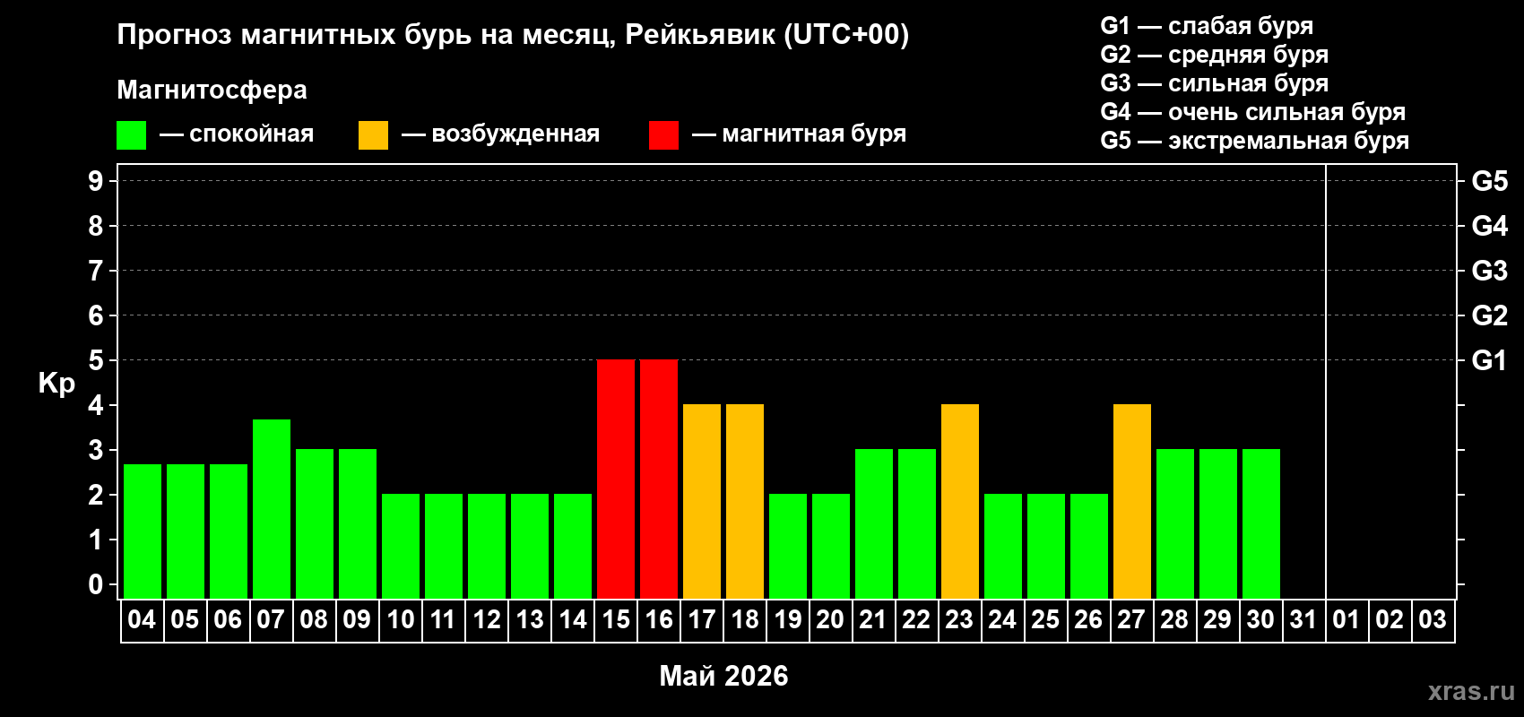 Прогноз максимального суточного геомагнитного индекса&nbsp;Kp на <b>1 месяц</b> (31 день) <b>с 04 мая по 03 июня 2026 г</b>