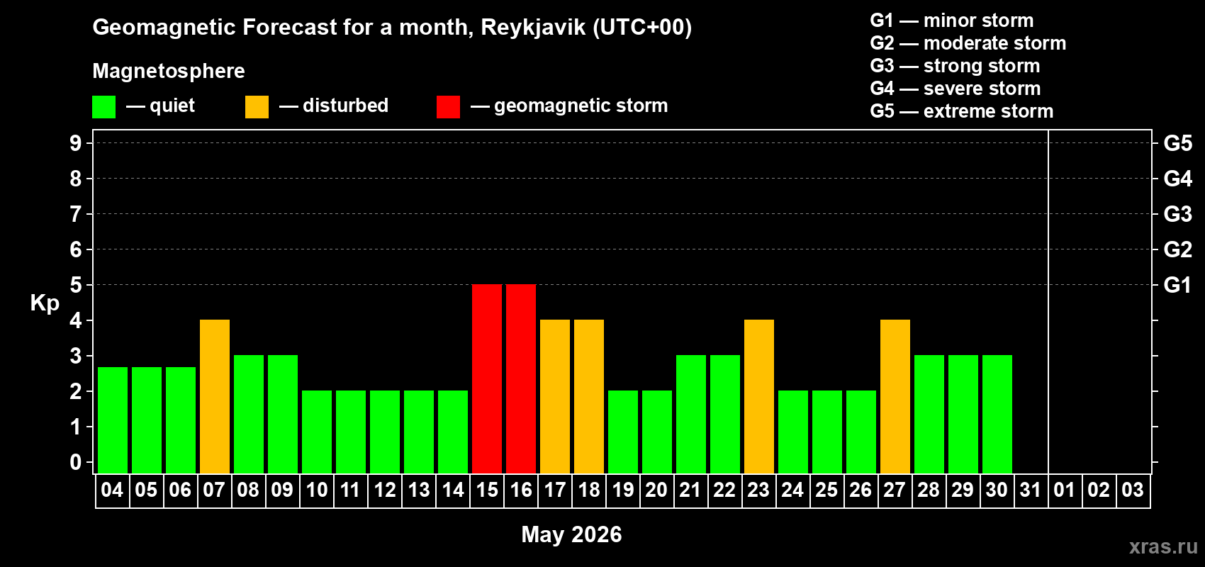 Forecast of the daily maximal value of geomagnetic index&nbsp;Kp for <b>1 month</b> (31 days) <b>from May 04, 2026 to Jun 03, 2026</b>