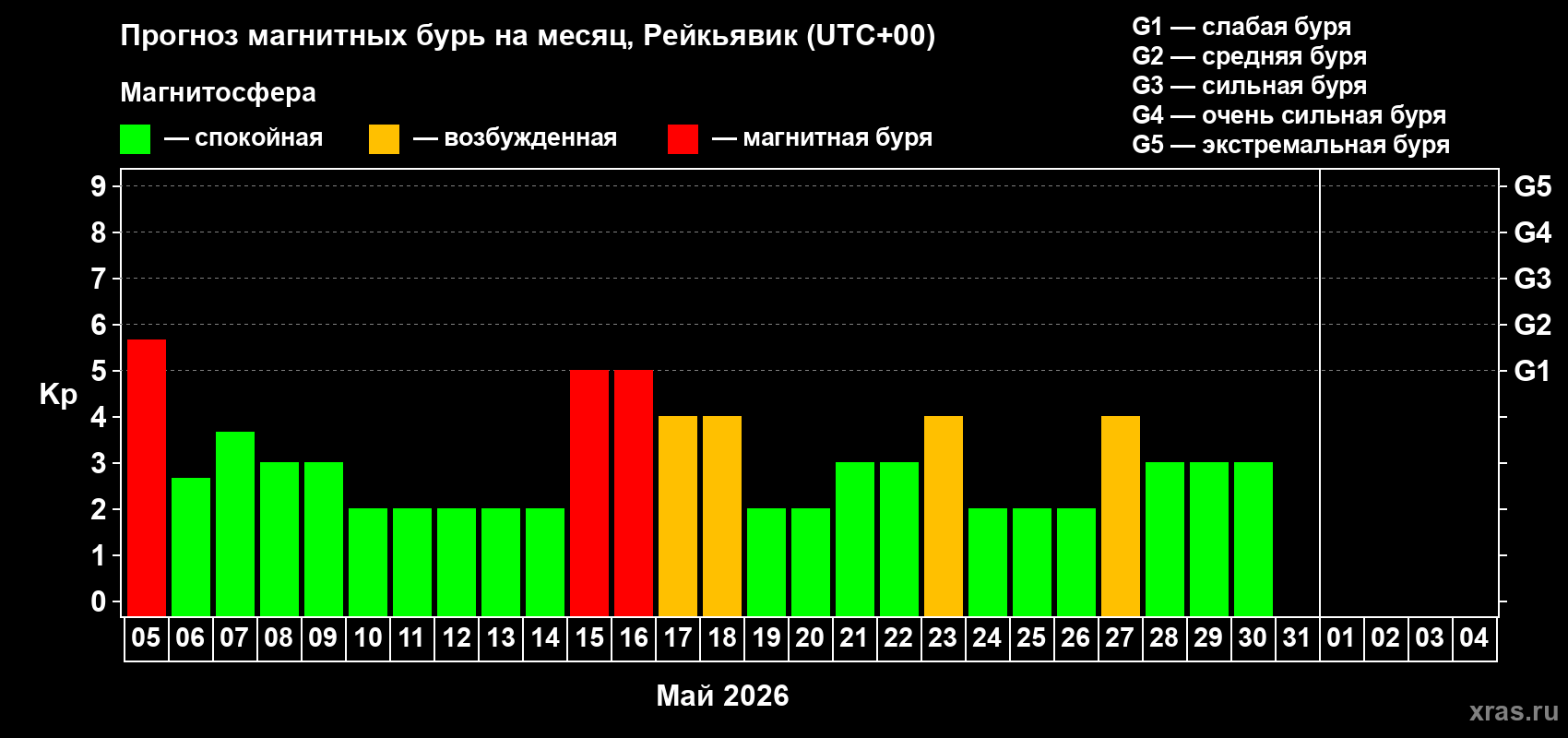 Прогноз максимального суточного геомагнитного индекса&nbsp;Kp на <b>1 месяц</b> (31 день) <b>с 05 мая по 04 июня 2026 г</b>