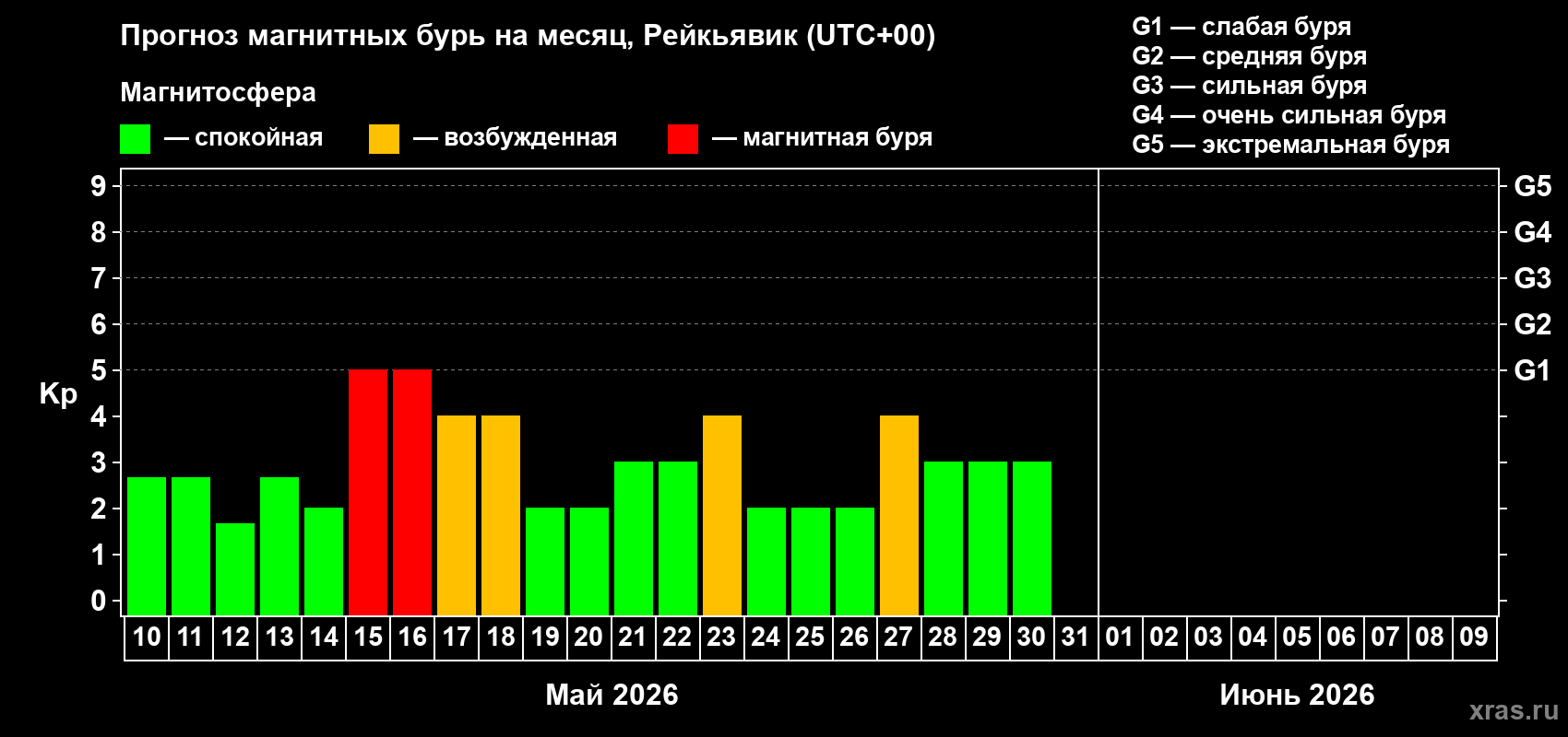 Прогноз максимального суточного геомагнитного индекса&nbsp;Kp на <b>1 месяц</b> (31 день) <b>с 10 мая по 09 июня 2026 г</b>
