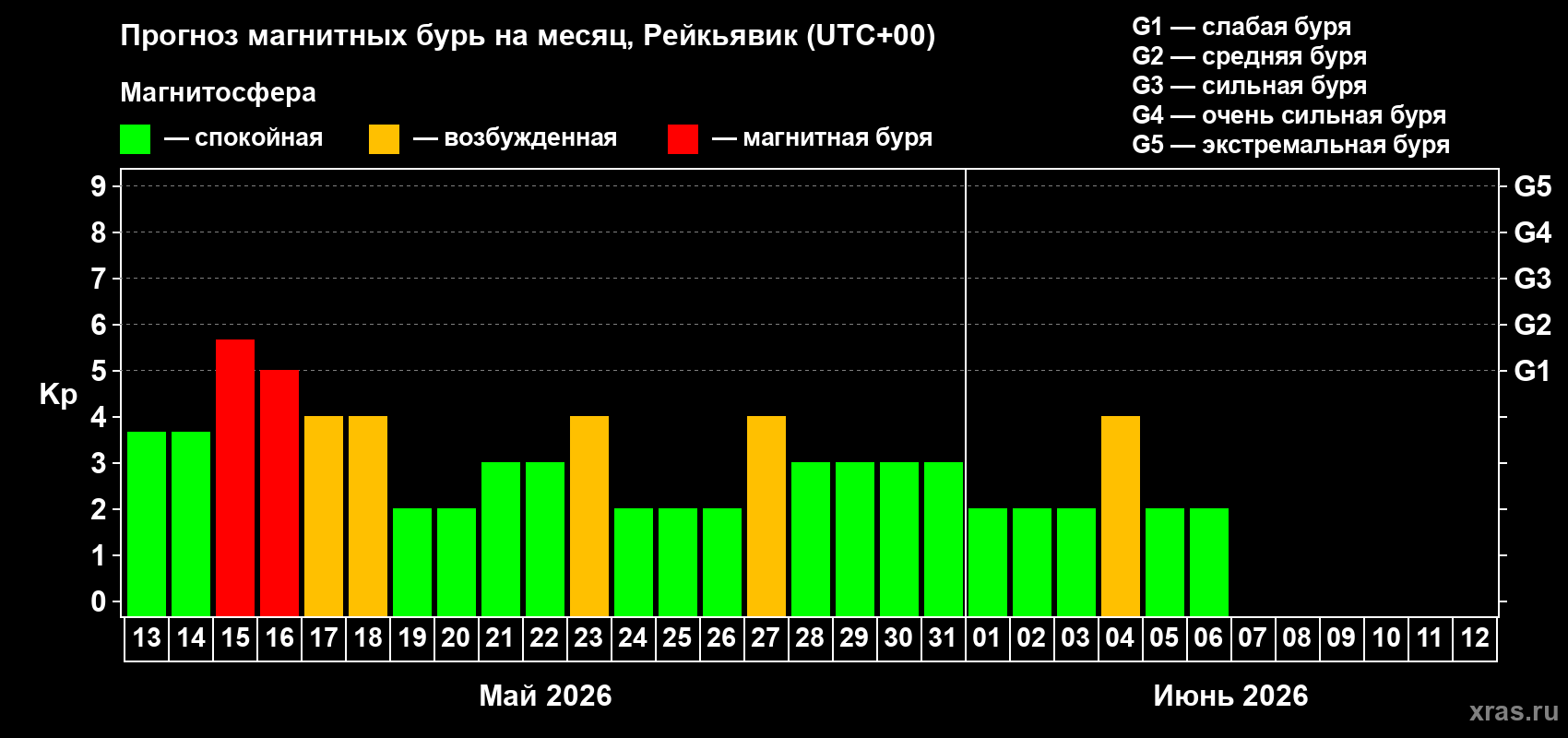 Прогноз максимального суточного геомагнитного индекса&nbsp;Kp на <b>1 месяц</b> (31 день) <b>с 13 мая по 12 июня 2026 г</b>