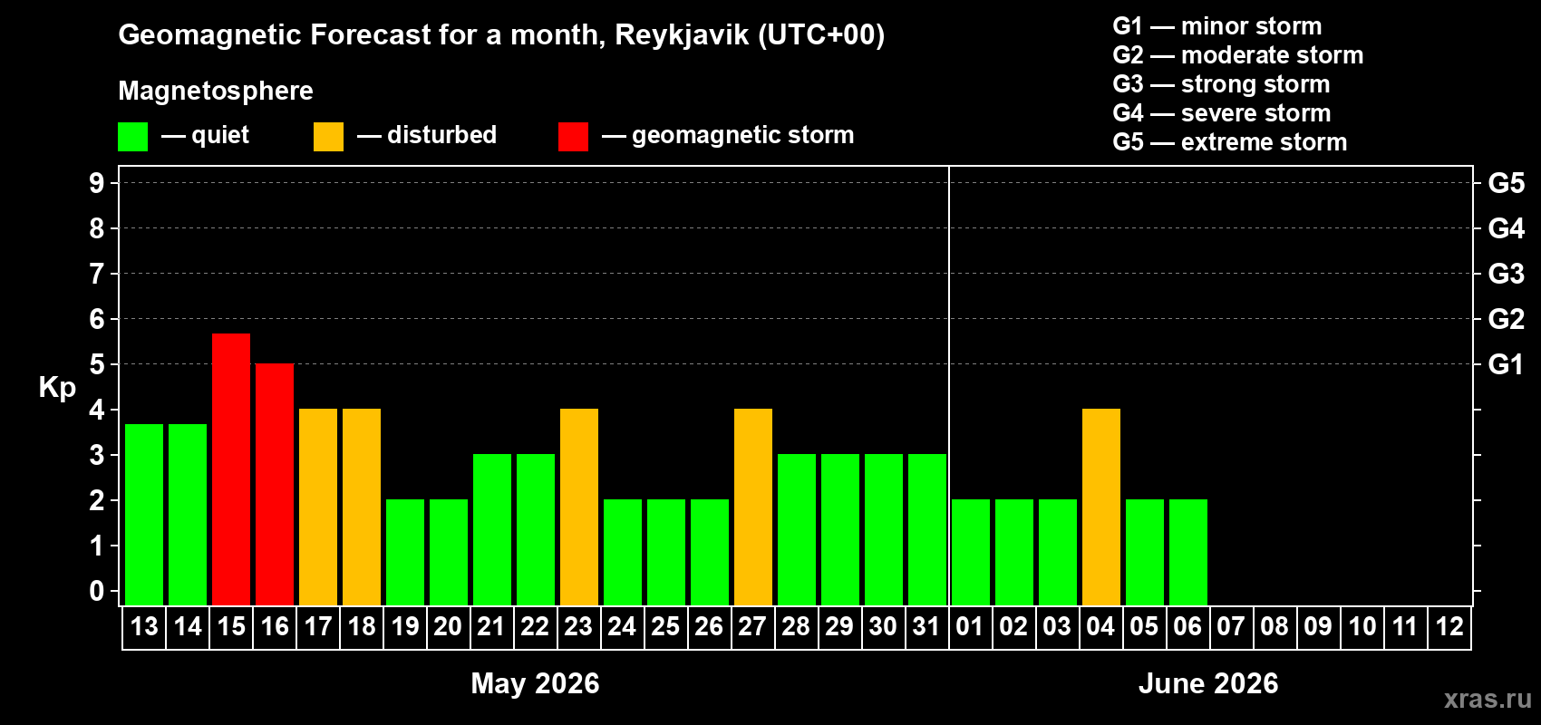 Forecast of the daily maximal value of geomagnetic index&nbsp;Kp for <b>1 month</b> (31 days) <b>from May 13, 2026 to Jun 12, 2026</b>