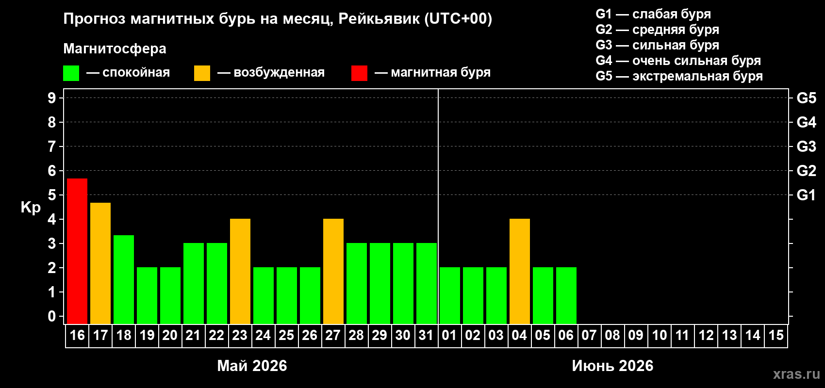 Прогноз максимального суточного геомагнитного индекса&nbsp;Kp на <b>1 месяц</b> (31 день) <b>с 16 мая по 15 июня 2026 г</b>