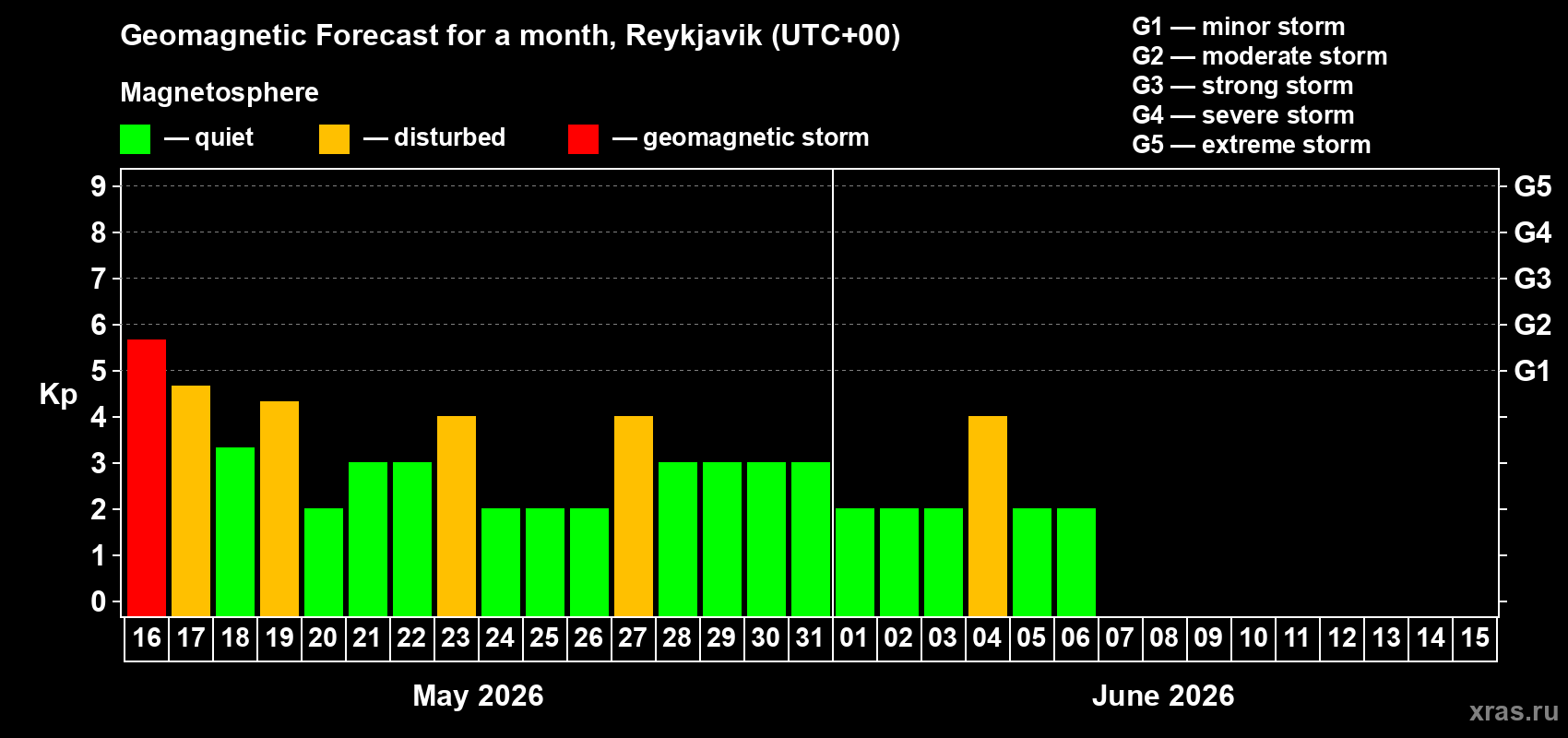 Forecast of the daily maximal value of geomagnetic index Kp for <b>1 month</b> (31 days) <b>from May 16, 2026 to Jun 15, 2026</b>