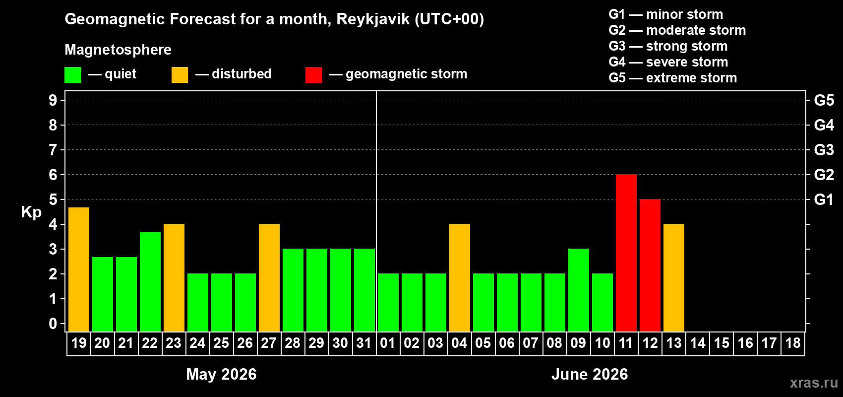 Forecast of the daily maximal value of geomagnetic index Kp for <b>1 month</b> (31 days) <b>from May 19, 2026 to Jun 18, 2026</b>