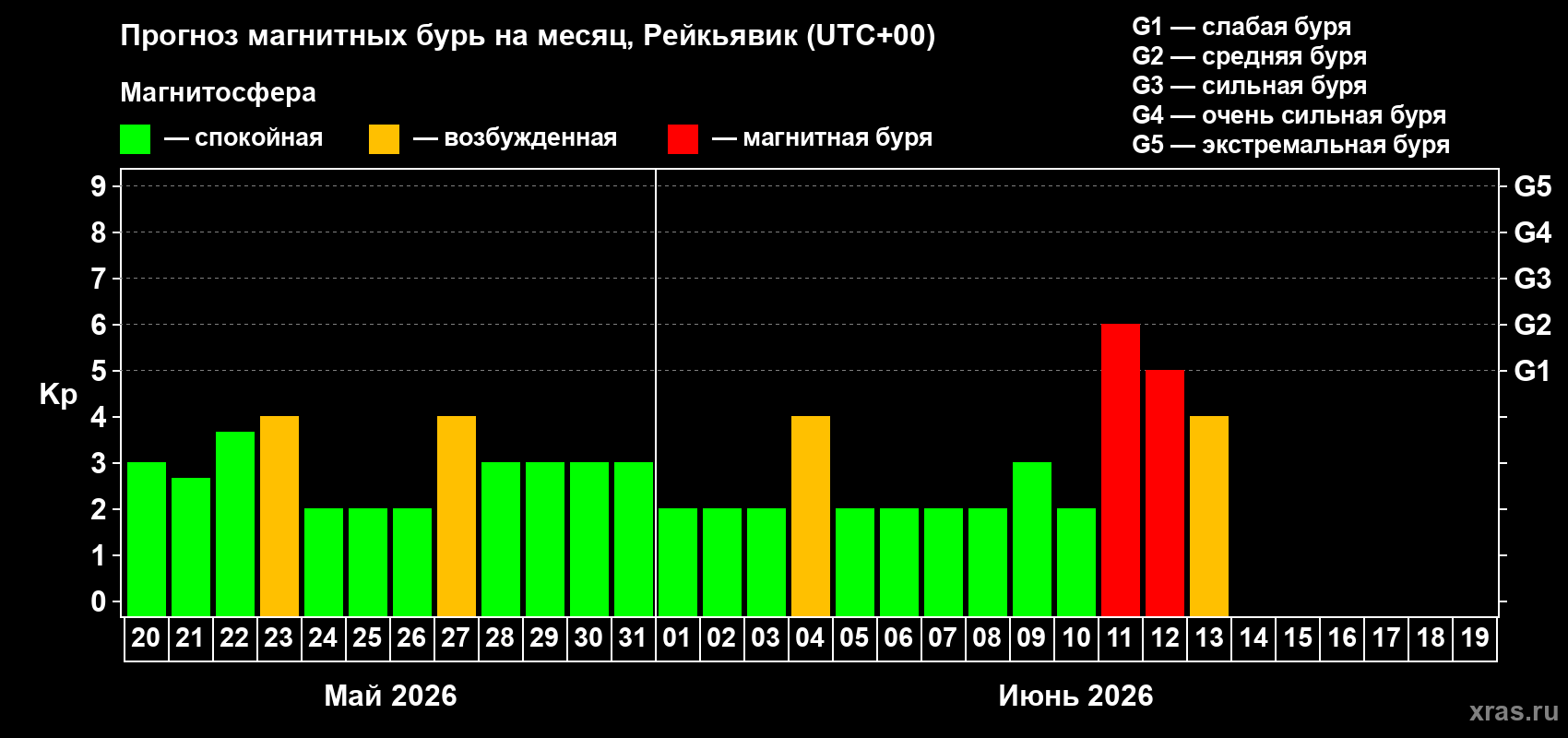 Прогноз максимального суточного геомагнитного индекса Kp на <b>1 месяц</b> (31 день) <b>с 20 мая по 19 июня 2026 г</b>