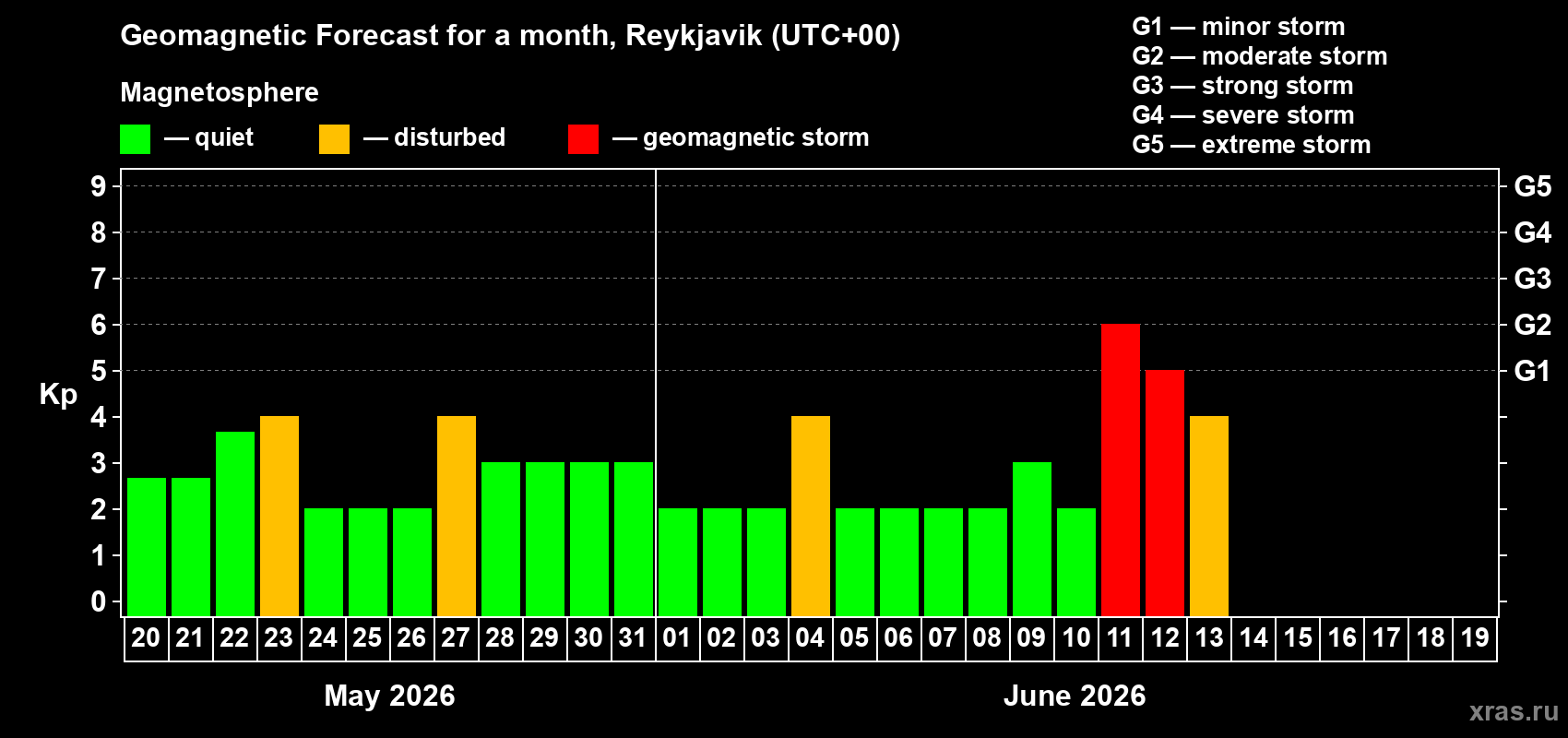 Forecast of the daily maximal value of geomagnetic index Kp for <b>1 month</b> (31 days) <b>from May 20, 2026 to Jun 19, 2026</b>