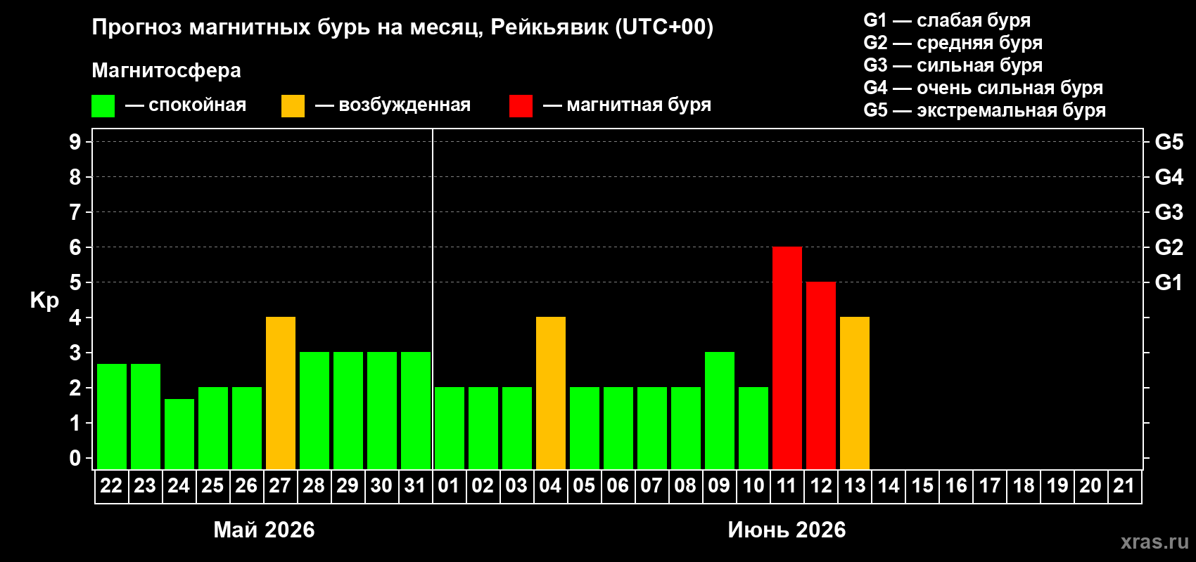 Прогноз максимального суточного геомагнитного индекса&nbsp;Kp на <b>1 месяц</b> (31 день) <b>с 22 мая по 21 июня 2026 г</b>
