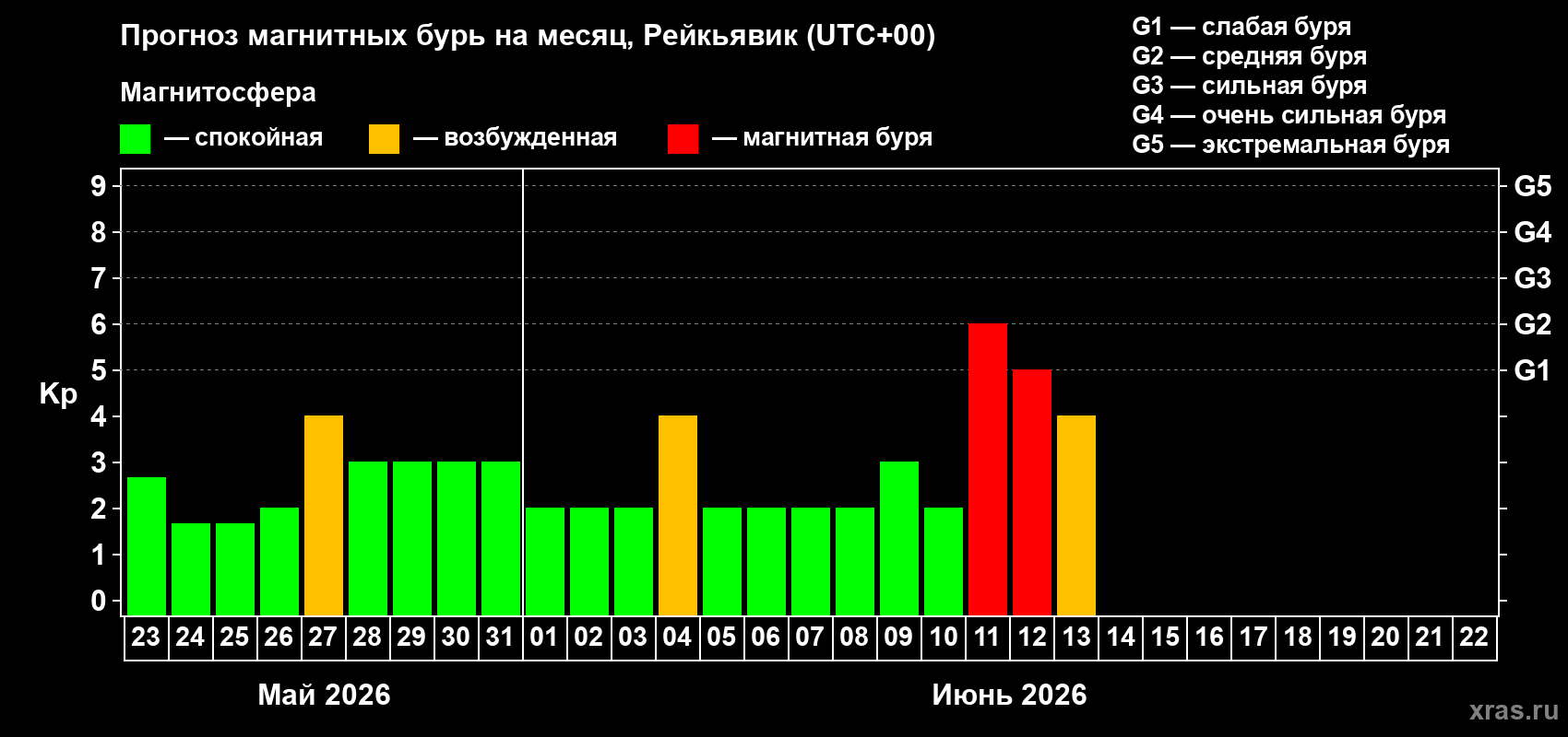 Прогноз максимального суточного геомагнитного индекса&nbsp;Kp на <b>1 месяц</b> (31 день) <b>с 23 мая по 22 июня 2026 г</b>
