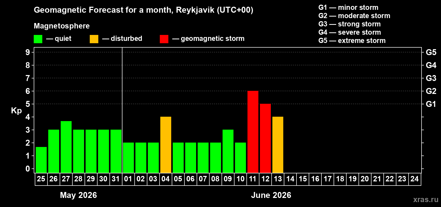 Forecast of the daily maximal value of geomagnetic index Kp for <b>1 month</b> (31 days) <b>from May 25, 2026 to Jun 24, 2026</b>