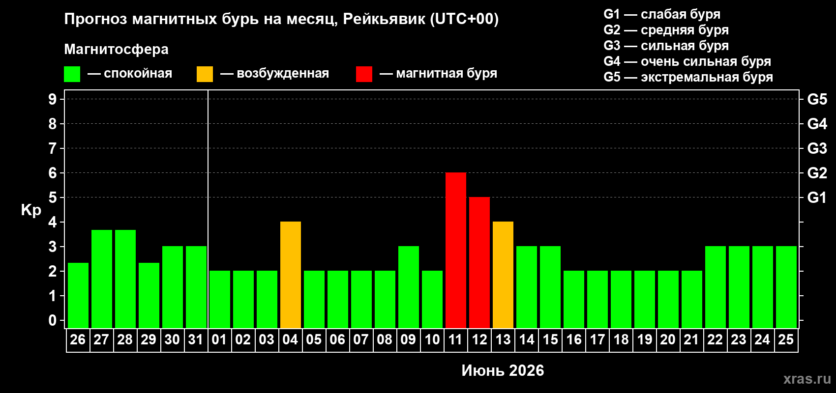 Прогноз максимального суточного геомагнитного индекса&nbsp;Kp на <b>1 месяц</b> (31 день) <b>с 26 мая по 25 июня 2026 г</b>