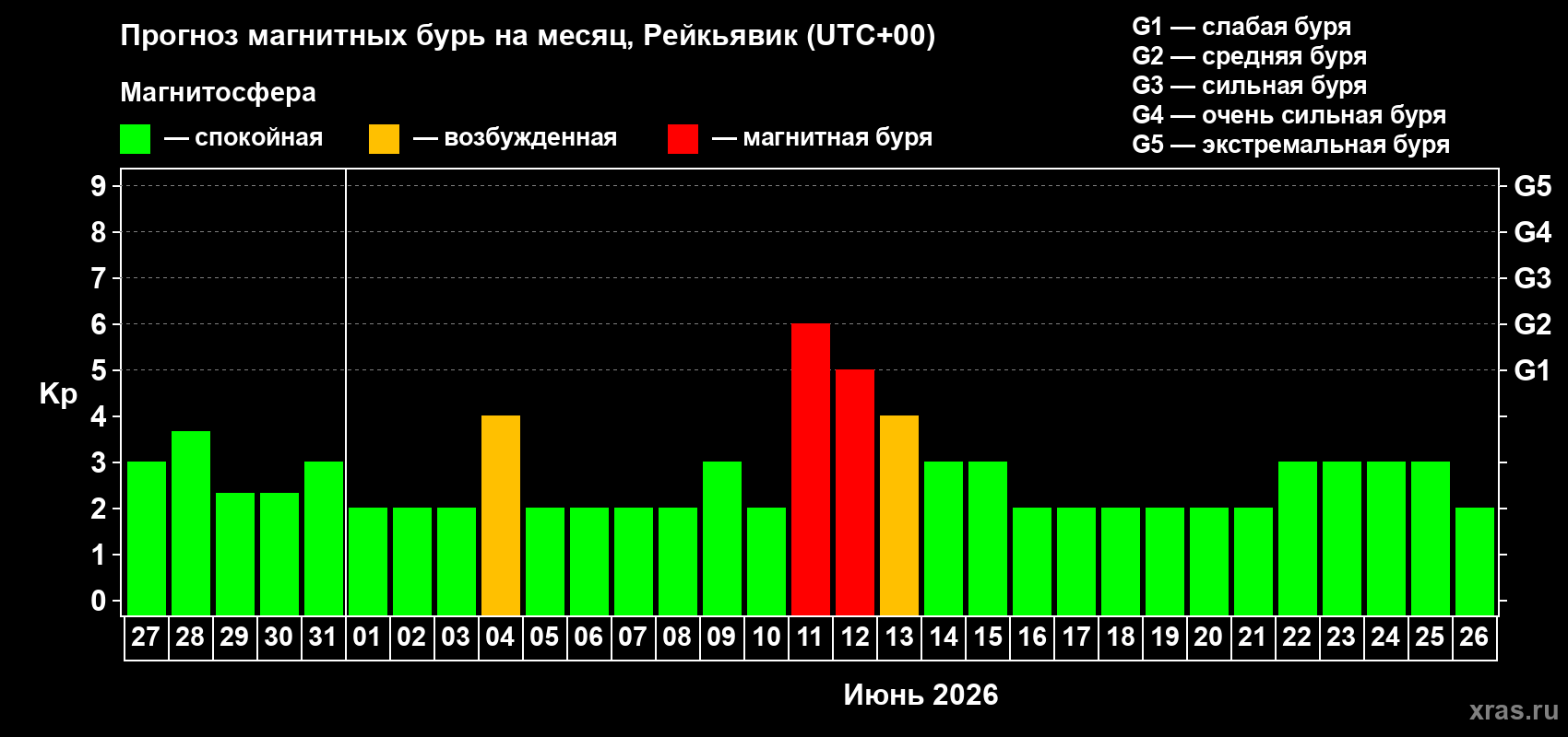 Прогноз максимального суточного геомагнитного индекса&nbsp;Kp на <b>1 месяц</b> (31 день) <b>с 27 мая по 26 июня 2026 г</b>