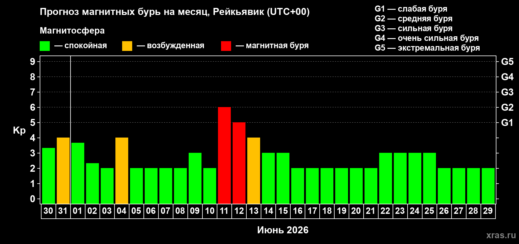 Прогноз максимального суточного геомагнитного индекса Kp на <b>1 месяц</b> (31 день) <b>с 30 мая по 29 июня 2026 г</b>