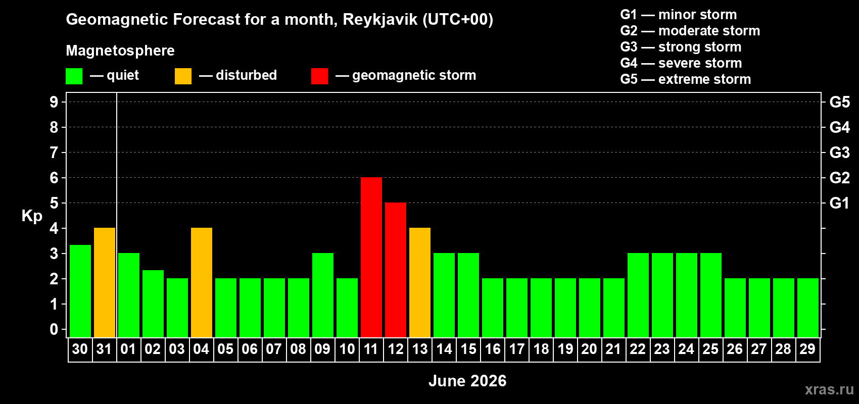 Forecast of the daily maximal value of geomagnetic index Kp for <b>1 month</b> (31 days) <b>from May 30, 2026 to Jun 29, 2026</b>