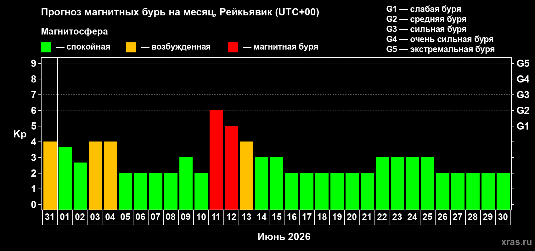 Прогноз максимального суточного геомагнитного индекса Kp на <b>1 месяц</b> (31 день) <b>с 31 мая по 30 июня 2026 г</b>