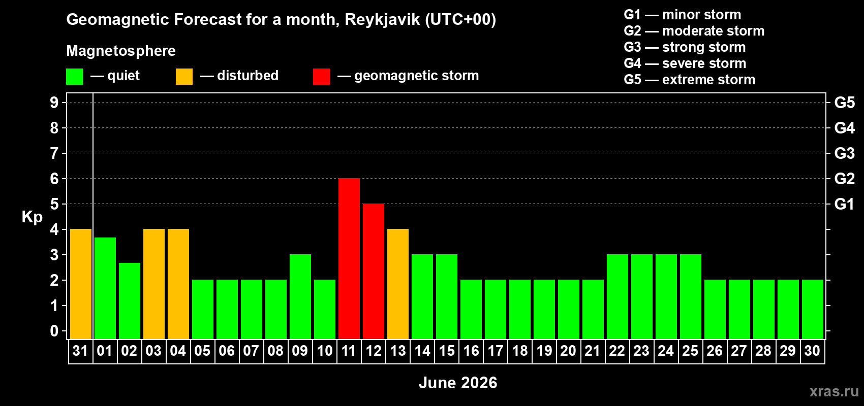 Forecast of the daily maximal value of geomagnetic index&nbsp;Kp for <b>1 month</b> (31 days) <b>from May 31, 2026 to Jun 30, 2026</b>