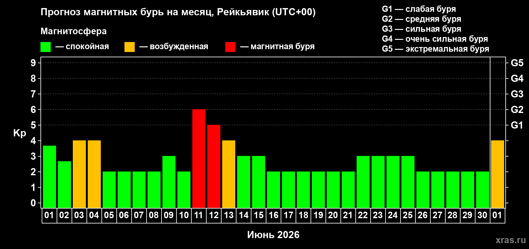Прогноз максимального суточного геомагнитного индекса&nbsp;Kp на <b>1 месяц</b> (31 день) <b>с 01 июня по 01 июля 2026 г</b>