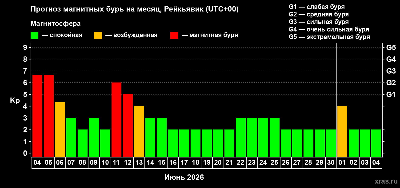 Прогноз максимального суточного геомагнитного индекса&nbsp;Kp на <b>1 месяц</b> (31 день) <b>с 04 июня по 04 июля 2026 г</b>