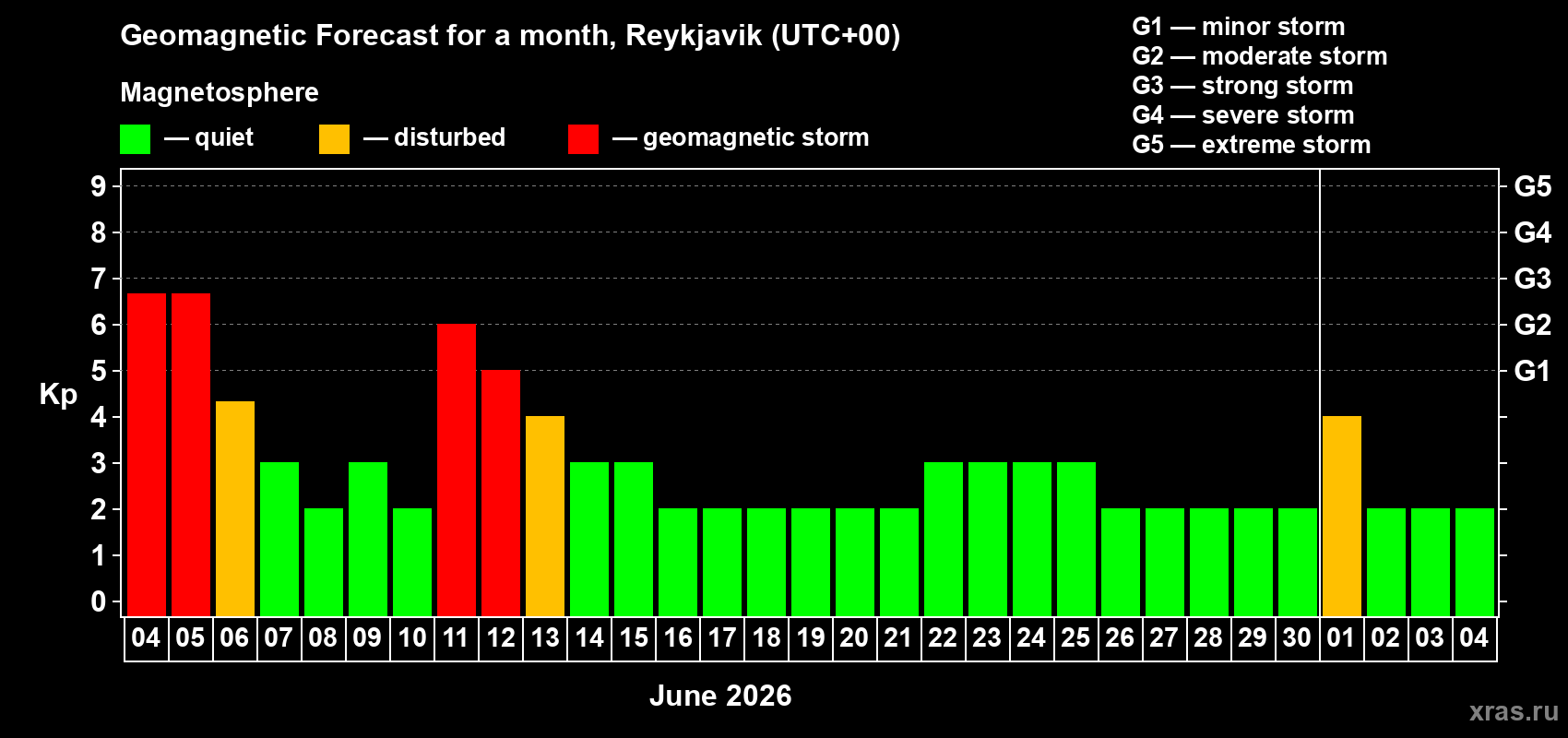Forecast of the daily maximal value of geomagnetic index&nbsp;Kp for <b>1 month</b> (31 days) <b>from Jun 04, 2026 to Jul 04, 2026</b>