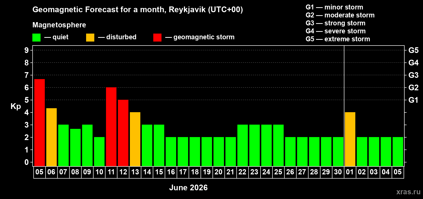 Forecast of the daily maximal value of geomagnetic index&nbsp;Kp for <b>1 month</b> (31 days) <b>from Jun 05, 2026 to Jul 05, 2026</b>
