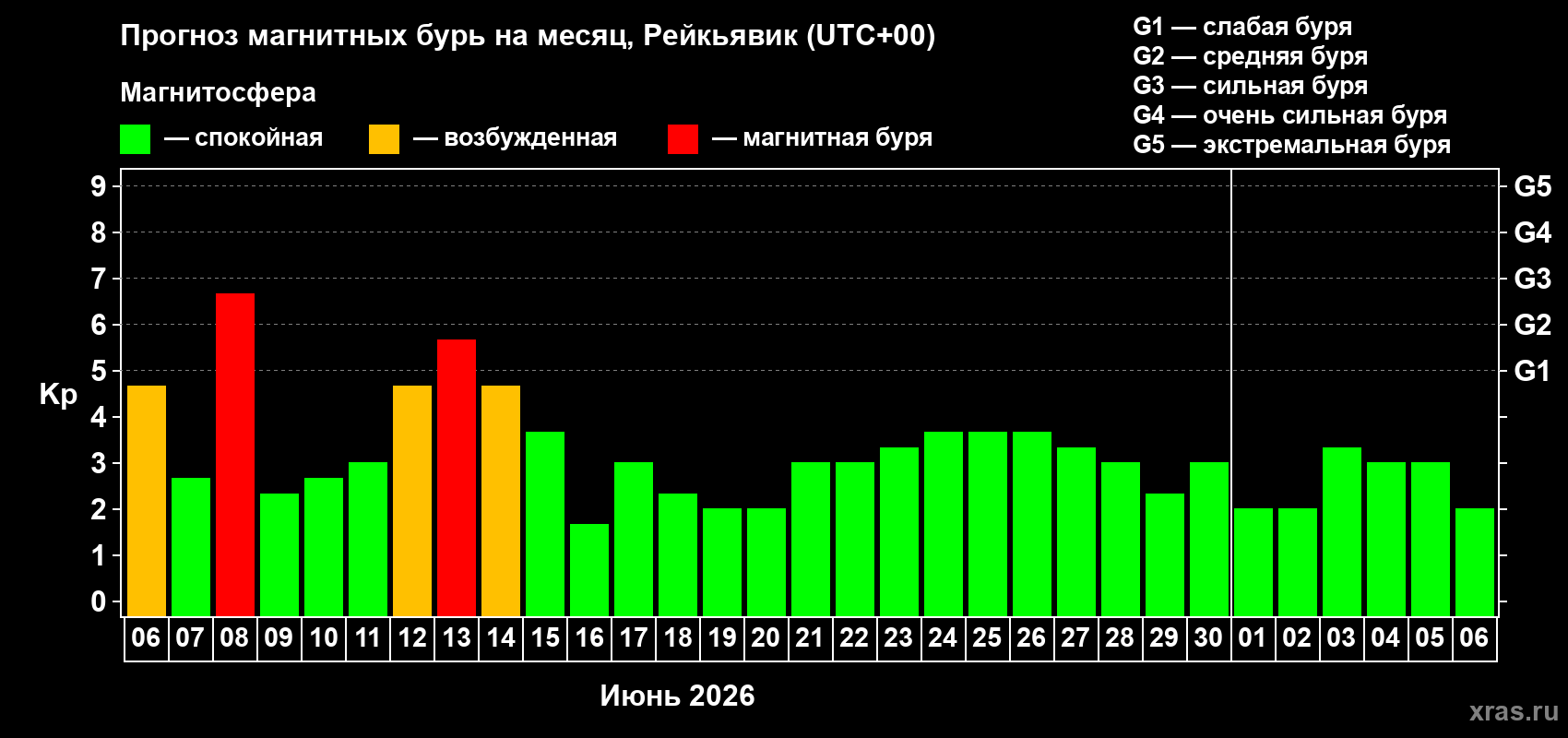 Прогноз максимального суточного геомагнитного индекса Kp на <b>1 месяц</b> (31 день) <b>с 06 июня по 06 июля 2026 г</b>